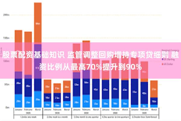 股票配资基础知识 监管调整回购增持专项贷细则 融资比例从最高70%提升到90%